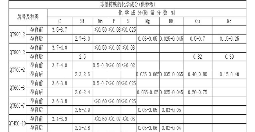 Nodularity ing Casting Iron Ductile