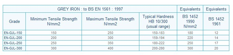 Gray Iron Castings atose Requirements